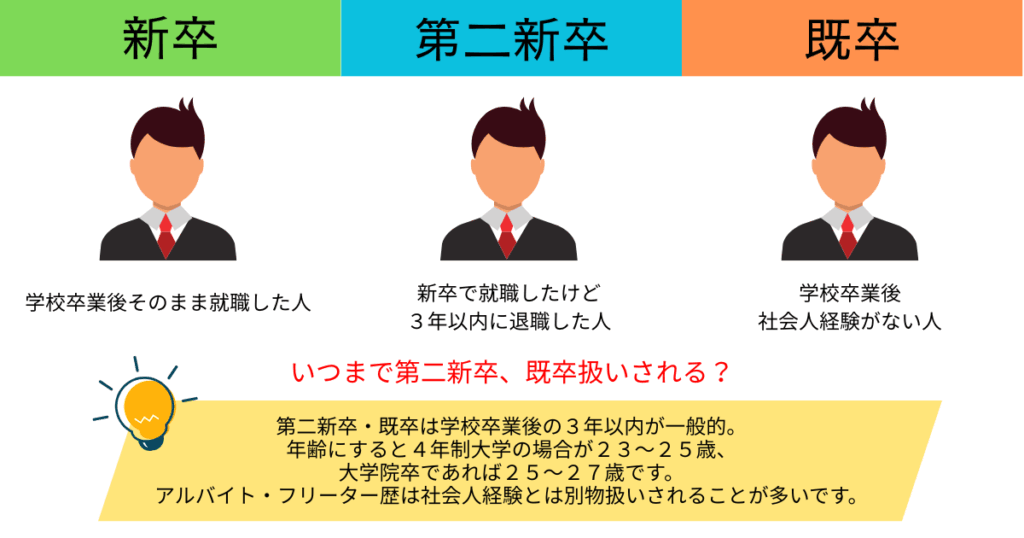 新卒 既卒 第二新卒 図解